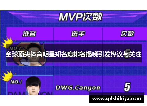 全球顶尖体育明星知名度排名揭晓引发热议与关注
